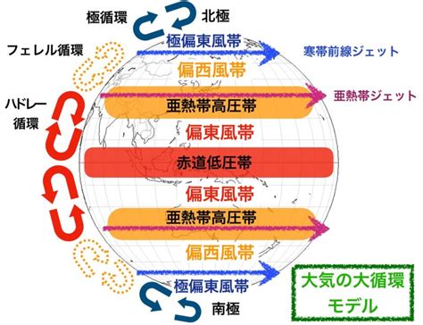 北半球 風|大気大循環図を理解する 